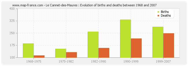 Le Cannet-des-Maures : Evolution of births and deaths between 1968 and 2007